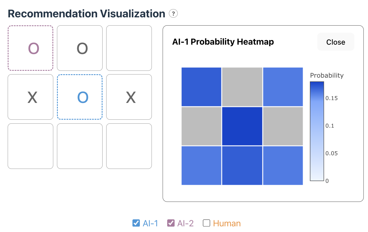 The probability heatmap of AI-1 which indicates the middle position at the move with highest probability.