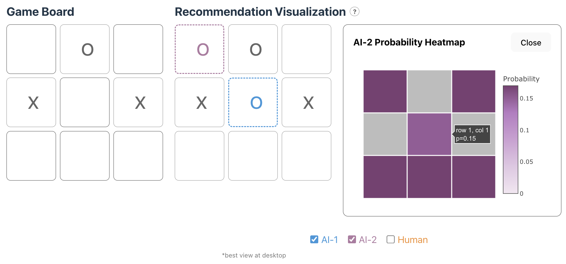 The probability heatmap of AI-2 which indicates the middle position at the move with least probability. It indicates that AI-2 has worse performance than AI-1.